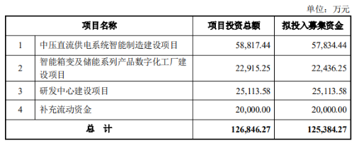 伊戈爾擬募資12.54億拓展數(shù)據(jù)中心與新能源業(yè)務(wù)，發(fā)行加速產(chǎn)業(yè)布局
