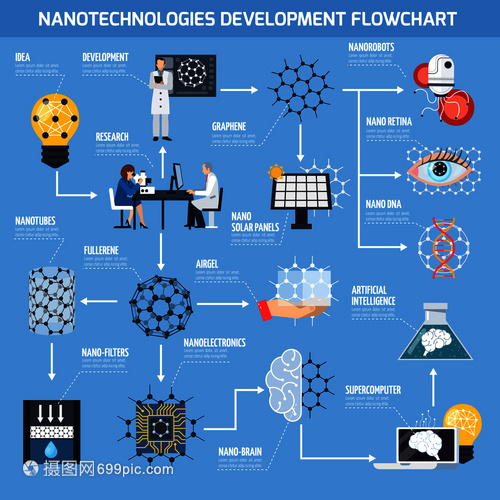 納米技術(shù)開發(fā)流程圖與技術(shù)開發(fā)研究